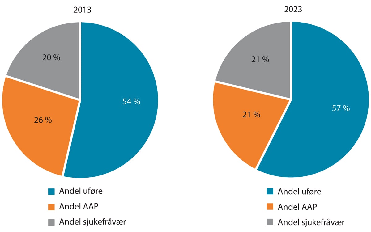Figur 3.22 Estimat på fordelinga av tapte årsverk knytt til sjukefråvær, mottak av arbeidsavklaringspengar og uføretrygd som andel av totalt antal tapte årsverk