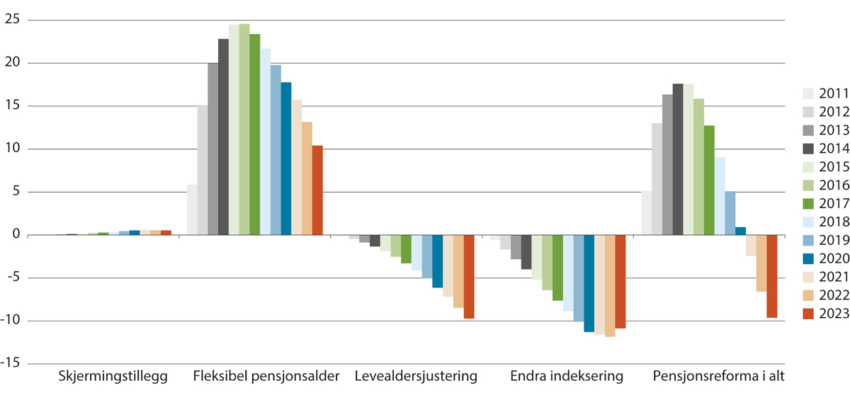 Figur 3.24 Utgiftsverknad av pensjonsreforma målt i faste grunnbeløp (G). Mrd. 2024-kroner (G = 122 225 kroner)