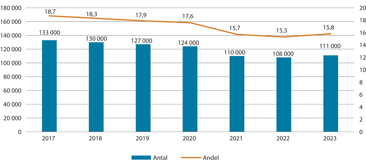 Figur 3.4 Unge utanfor arbeid og utdanning. Pst. og antal. 20–29 år