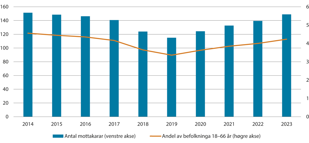 Figur 6.3 Talet på mottakarar av arbeidsavklaringspengar. Tal for desember 2014–2023. Talet på mottakarar og andel av befolkninga som får ytinga. Talet på mottakarar i tusen