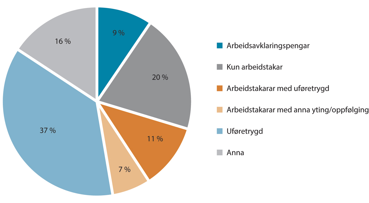 Figur 6.4 Avgangar frå arbeidsavklaringspengar i 2023 – status seks månader etter avgang