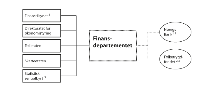 Figur 1.1 Verksemder på Finansdepartementet sitt område i 2016
