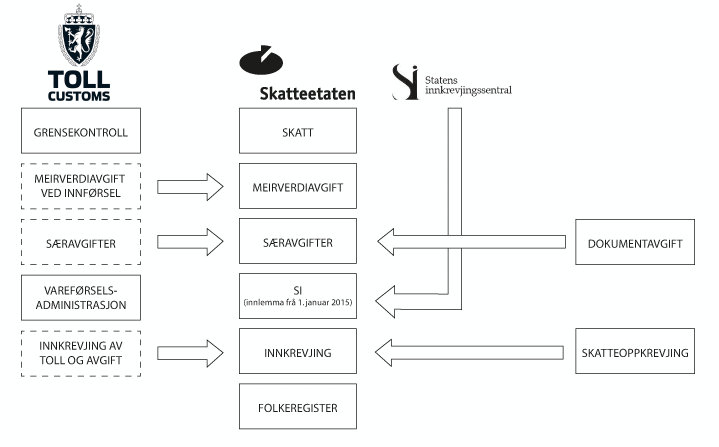 Figur 2.1 Skatte- og avgiftsforvaltninga – ny organisering 
