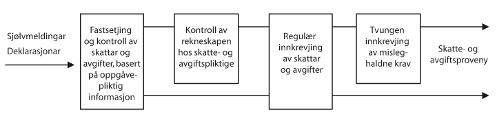 Figur 6.1 Arbeidet til skatte- og avgiftsadministrasjonen med fastsetjing og innkrevjing av skattar og avgifter
