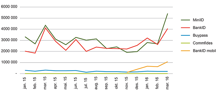 Figur 11.3 Transaksjoner i ID-porten per eID 2015 og Q1 2016.
