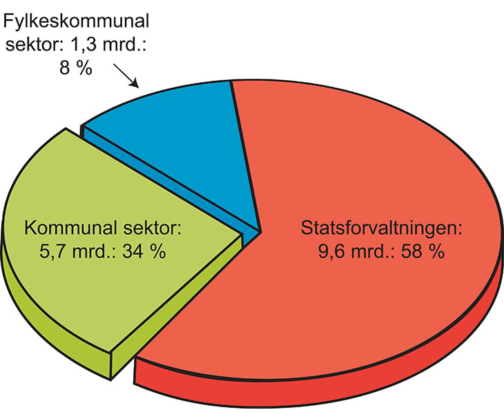 Figur 12.1 Innkjøp av IKT i offentlig sektor 2014.
