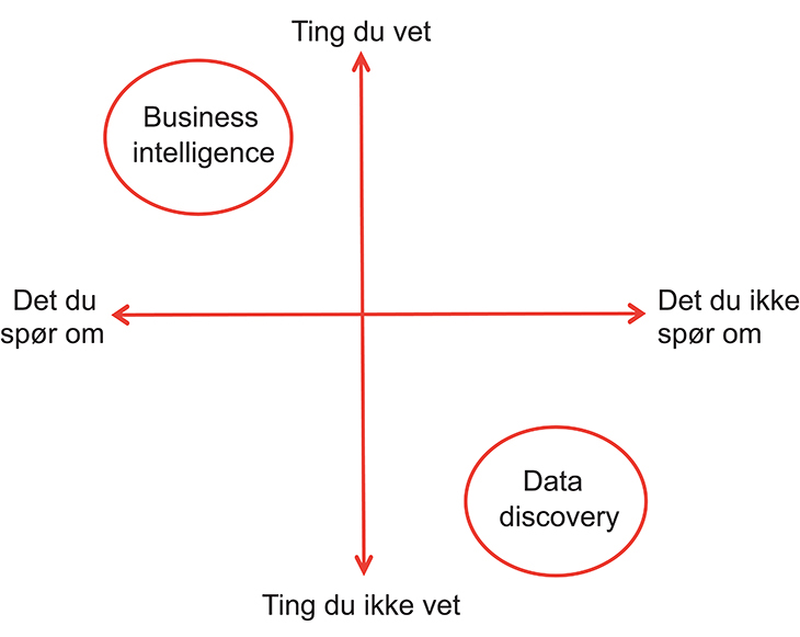 Figur 14.1 Stordata vs dataanalyse.
