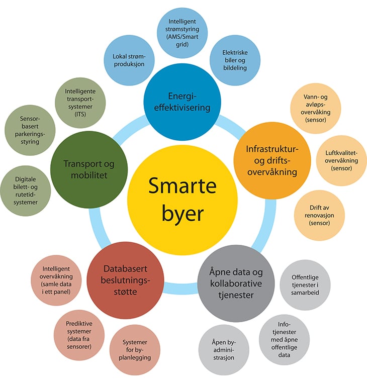 Figur 14.2 Smarte byer – eksempler på anvendelsesområder og tjenester.
