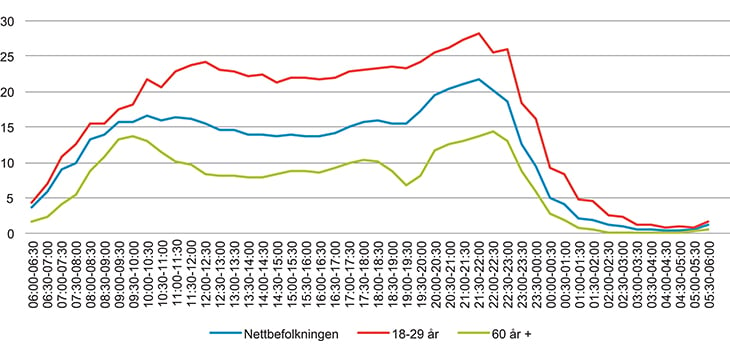 Figur 16.1 Andel av nettbefolkningen som bruker internett til medieinnhold eller søk gjennom døgnet (ikke arbeid, epost, banktjenester, kalender etc).
