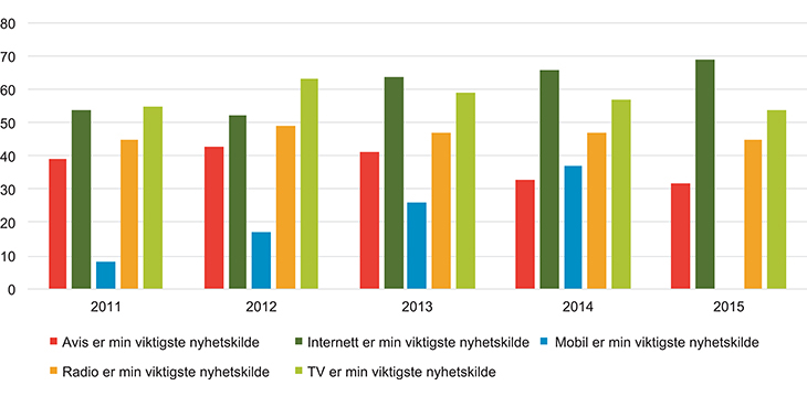 Figur 16.3 Viktigste kanal for nyheter 2011–2015.
