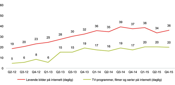 Figur 16.4 Andel av befolkningen som strømmer levende bilder totalt og hvor mange som strømmer TV og film.
