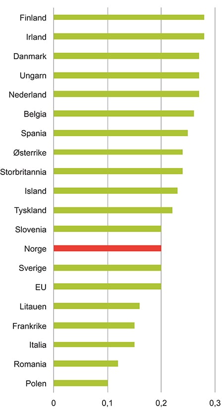 Figur 18.1 Andelen av foretak med minst ti ansatte som sysselsetter IKT-eksperter i europeisk næringsliv utenom finans.
