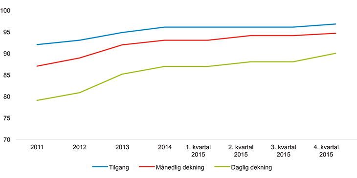 Figur 4.1 Andel av befolkningen som har tilgang til nett, andel som bruker nett månedlig og daglig.
