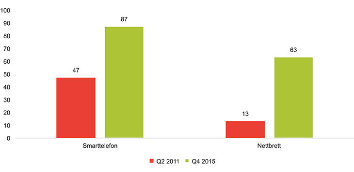 Figur 4.2 Andel av befolkningen som har tilgang til smarttelefon og nettbrett i 2011 og 2015.
