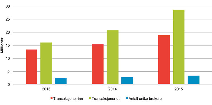 Figur 4.4 Nøkkeltall for Altinn 2013–2015.
