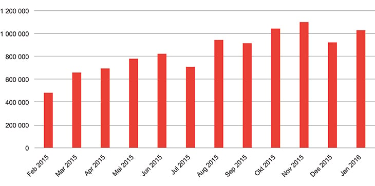 Figur 4.5 Besøk på helsenorge.no: februar 2015–januar 2016.
