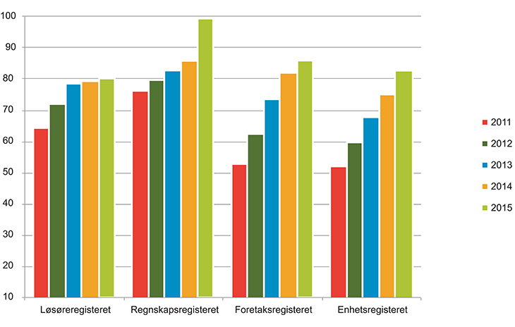 Figur 4.7 Andel elektroniske registreringer ved Brønnøysundregistrene 2011–2015.
