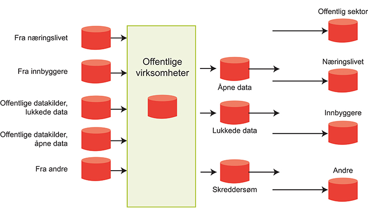 Figur 7.1 Ekstern informasjonsutveksling: Flyt av informasjon inn og ut av offentlig sektor.
