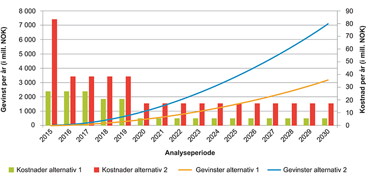 Figur 7.3 Årlig gevinst- og kostnadsutvikling for alternativ 1 og 2 felles konsept for informasjonsforvaltning.
