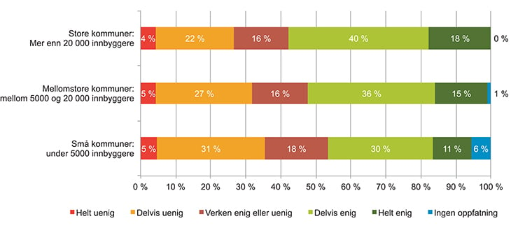 Figur 9.1 Kommuner som mener de har tilstrekkelig IKT-kompetanse (tall i prosent).
