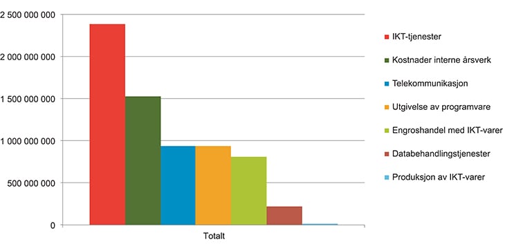 Figur 9.2 Totale kostnader for de ulike tjenestegruppene (2014).
