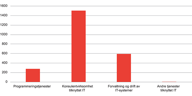 Figur 9.3 Kostnader fordelt i tjenestegruppen IKT-tjenester (2014).
