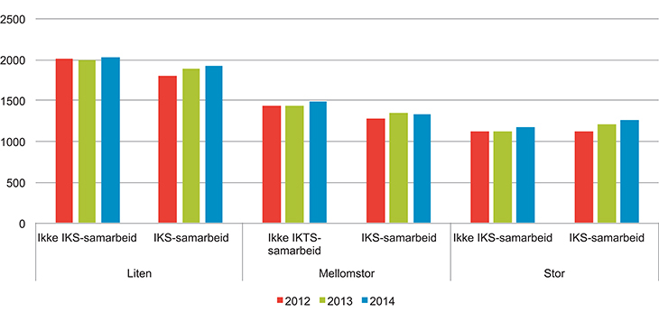 Figur 9.5 Gjennomsnittlig IKT-kostnad i kroner per innbygger inkludert interne årsverk for kommuner fordelt på kategoriene «IKS-samarbeid» og «Ikke IKS-samarbeid» og størrelse.
