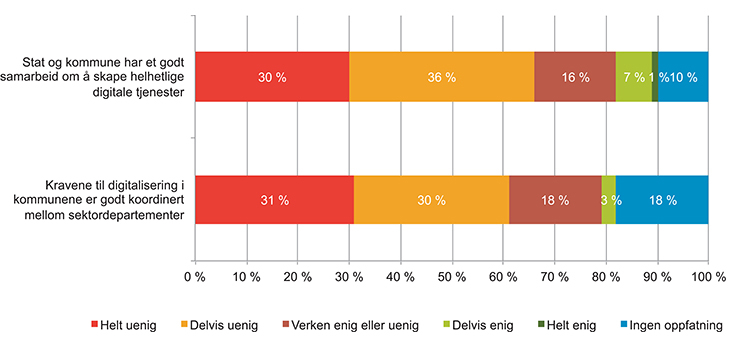 Figur 9.6 Andelen kommuner som opplever at stat og kommune har et godt samarbeid på digitaliseringsområdet (tall i prosent).
