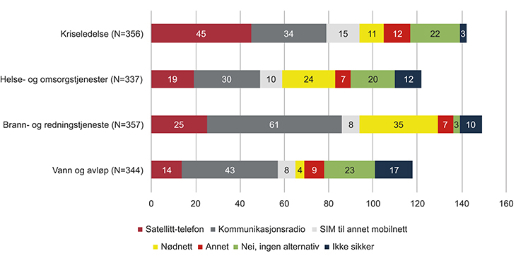 Figur 20.1 Alternative kommunikasjonsløsninger i kommunene i 2014.
