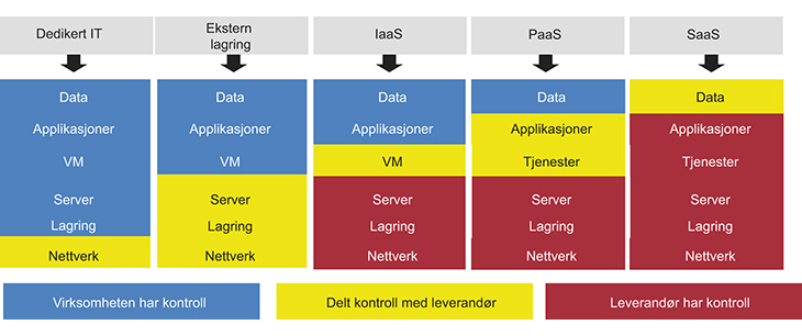 Figur 23.1 Kontroll delt mellom virksomhet og leverandør i ulike driftsmodeller.
