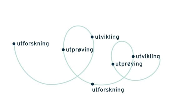 Bildet viser en grafe over hvordan Sogndal ønsker at arbeidet med tillitsreformen skal være i kommunen. Det går fra utforskning, til utprøvning til utvikling også rundt igjen.