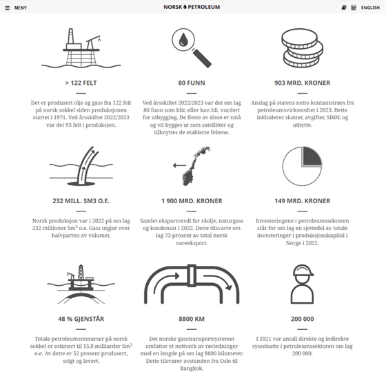 Nøkkeltall for petroleumsvirksomheten finner du på norskpetroleum.no