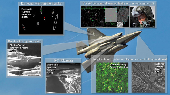 Oversikt over de viktigste sensorne og systemene i F-35