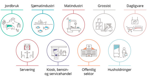 Figur om at alle aktører i alle deler av matkjeden må kartlegge eget matsvinn, søke samarbeid mellom hverandre og innføre tiltak som bidrar til å redusere matsvinnet.