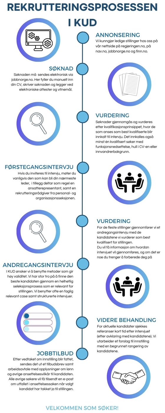 Skjematisk visning av rekrutteringsprosessen i KUD: Annonsering - Søknad - Vurdering - Førstegangsintervju - Vurdering - Andregangsintervju - Videre behandling - Jobbtilbud