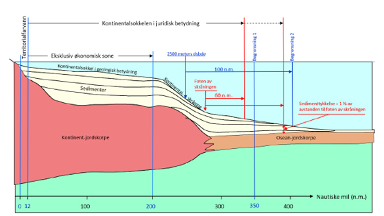 Fig 1 Metoder for å beregne kontinentalsokkelens yttergrense