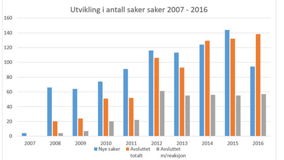 Utvikling i antall saker saker 2007 - 2016