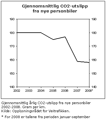 Gjennomsnittlig CO2-utslipp fra nye personbiler